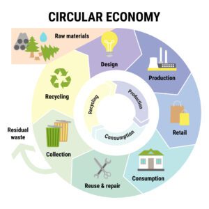 Illustration of Circular Economy Principles